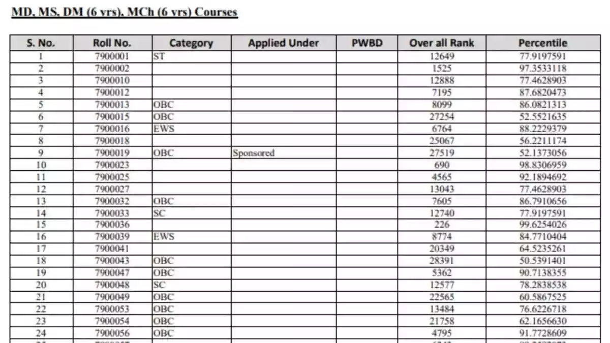 AIIMS INI CET Result 2025