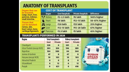 For organ failure patients in North India, the system seems to fail them more than their bodies do. With the region having just 20 government-run facilities that are licensed to carry out organ transplants, and the long waiting period, patients are forced to go for treatment at private hospitals, which make them pay through the nose.