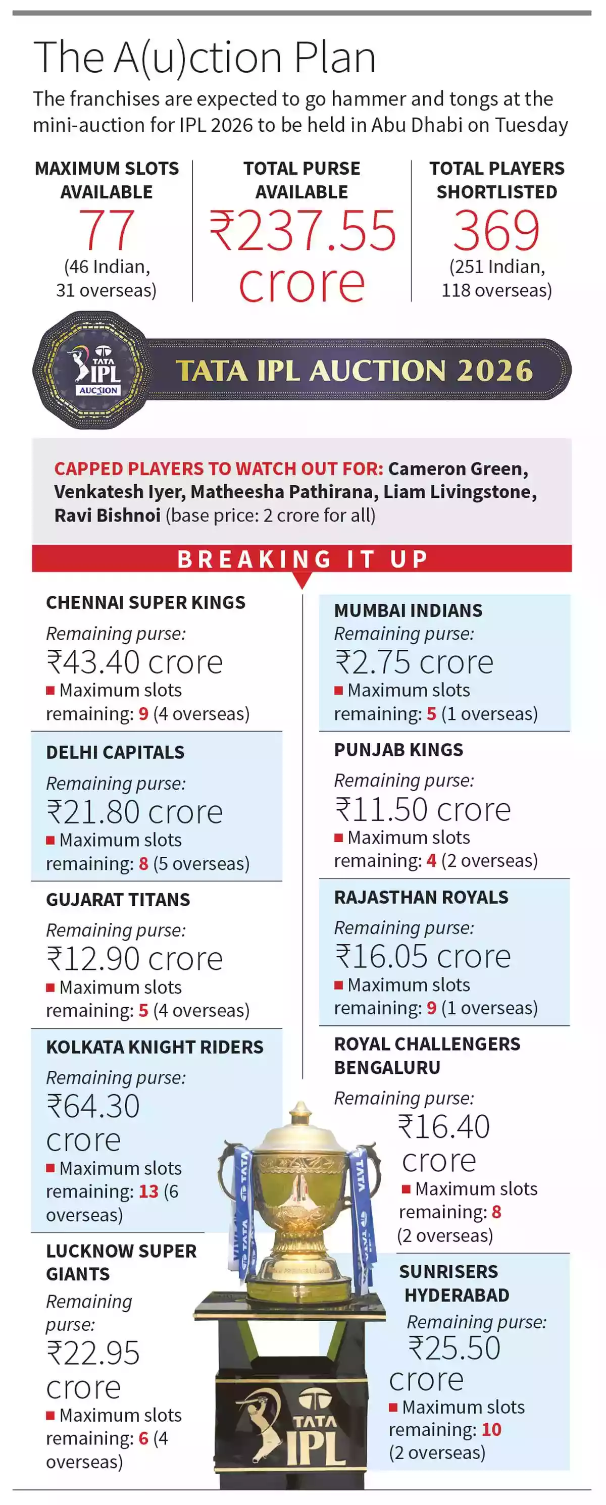 Lights, Camera, Auction — IPL 2026 edition