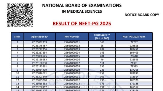 NEET PG Result 2025: The National Board of Examinations in Medical Sciences (NBEMS) on Tuesday announced the NEET PG 2025 results. Candidates who appeared for the exam can check their results on the official NBEMS websites — <strong>natboard.edu.in</strong> or nbe.edu.in.
