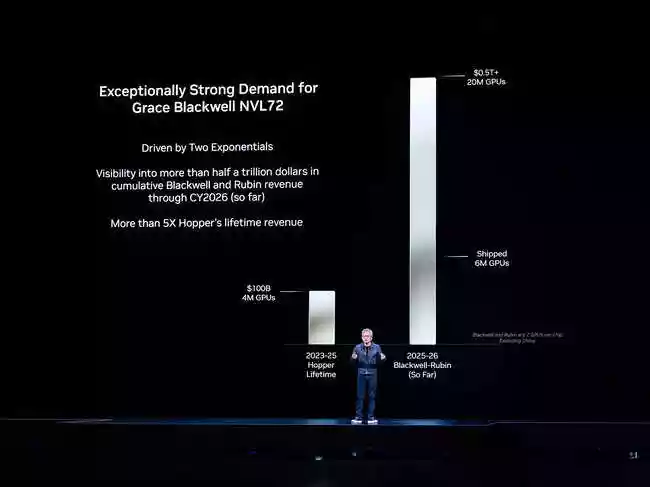 Nvidia is now worth $5 trillion as it consolidates power in AI boom