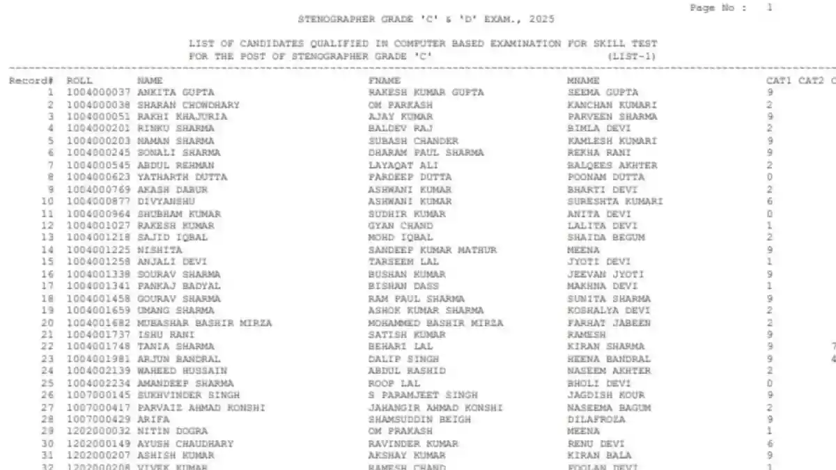 SSC Stenographer Final Result 2025 Out