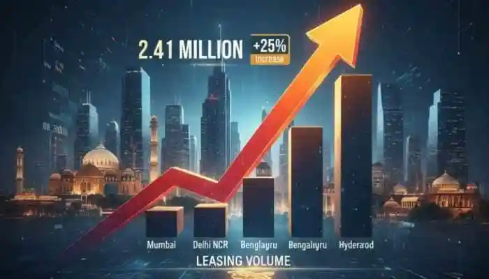 According to a report from Cushman & Wakefield, year-to-date (YTD) leasing reached 7.02 million square feet, a 25.2 per cent year-on-year (YoY) growth, indicating the market is on track to surpass the 2024 full-year GLV of 7.88 MSF. The growth underscored steady occupier demand and healthy momentum across both high streets and malls, the report said.According to a report from Cushman & Wakefield, year-to-date (YTD) leasing reached 7.02 million square feet, a 25.2 per cent year-on-year (YoY) growth, indicating the market is on track to surpass the 2024 full-year GLV of 7.88 MSF. The growth underscored steady occupier demand and healthy momentum across both high streets and malls, the report said.<strong>New Delhi:</strong> India's retail sector demonstrated strong demand in the July-September period (Q3 2025), with gross leasing volume in the top eight cities hitting 2.41 million square feet (MSF) -- marking a 7.6 per cent increase from the previous quarter (QoQ), a report said on Wednesday. 