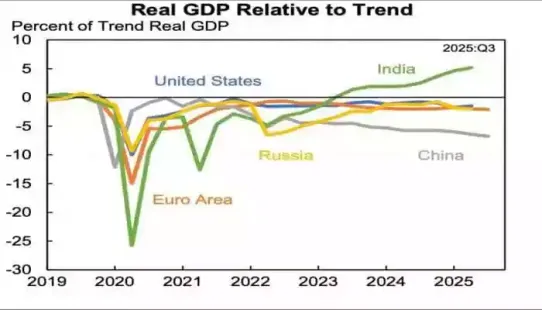 India has emerged as the strongest performer among major economies, while China continues to drift further below its pre-pandemic growth path