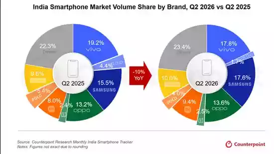 HomeNext<h4>India smartphone shipments tumble by 10% as affordable phones become more expensive</h4><h4>Higher smartphone prices