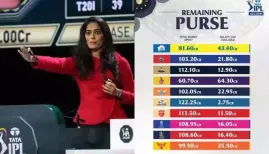 IPL Auction 2026 Remaining Purse Live: KKR and CSK dominate with the biggest remaining purses, while Mumbai Indians face a tight budget and mid-table teams