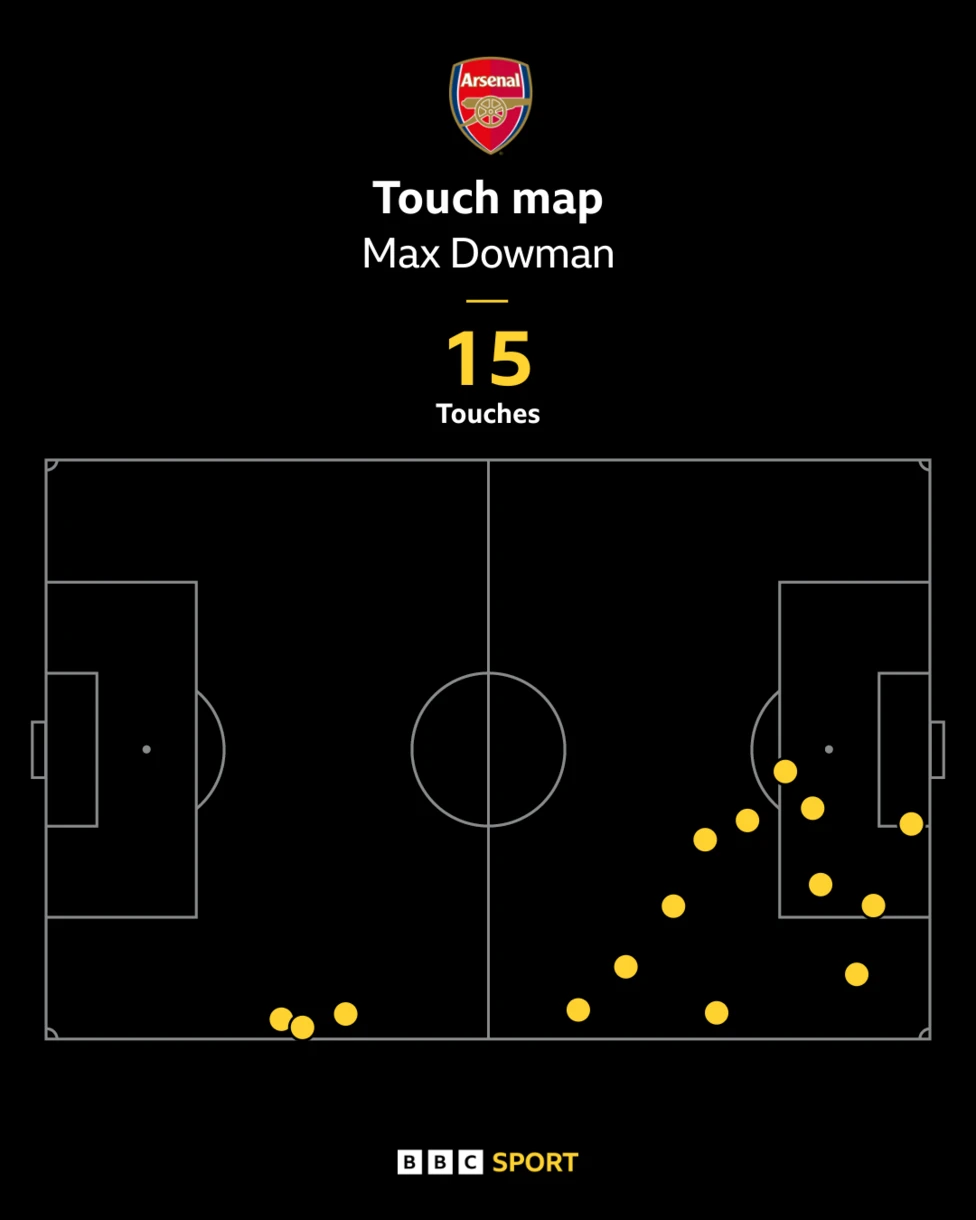 Max Dowman stood laughing as Declan Rice bounced the ball off his backside during an open training session on Arsenal's pre-season tour of Hong Kong in the summer.</b> The 15-year-old then tried to mimic the fun piece of skill before manager Mikel Arteta punched the ball away to stop Dowman completing the movement during a light-hearted moment.