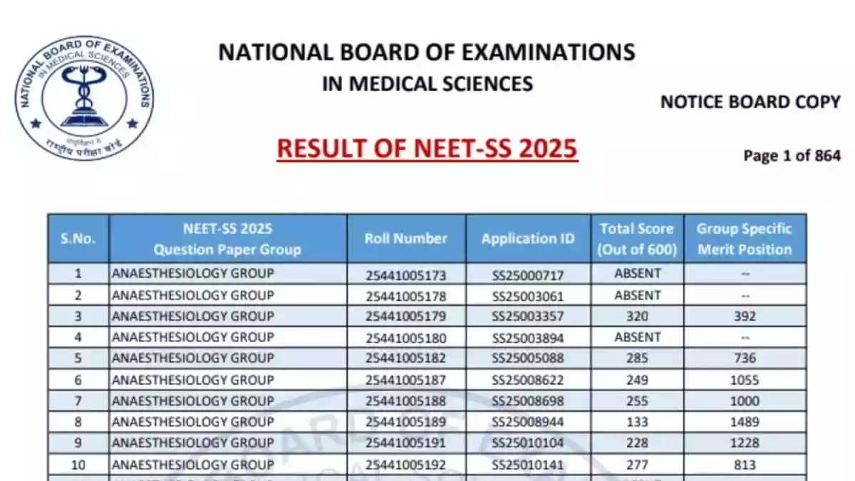 The National Board of Examinations in Medical Sciences (NBEMS) has released the NEET SS 2025 results. Candidates who appeared for the NEET Super Speciality