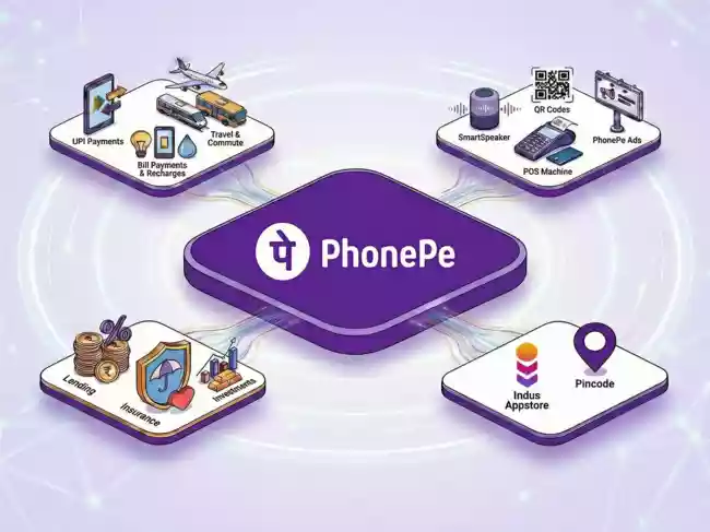 For most users, PhonePe remains a payments app. It is where bills are paid, QR codes are scanned, and money is moved between bank accounts at no visible cost