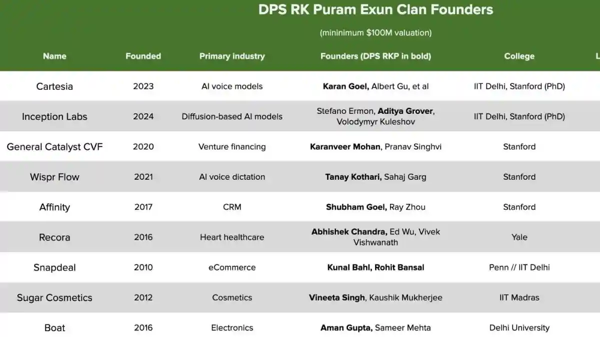 Several DPS RK Puram Alumni Now Founders Of $100M Companies