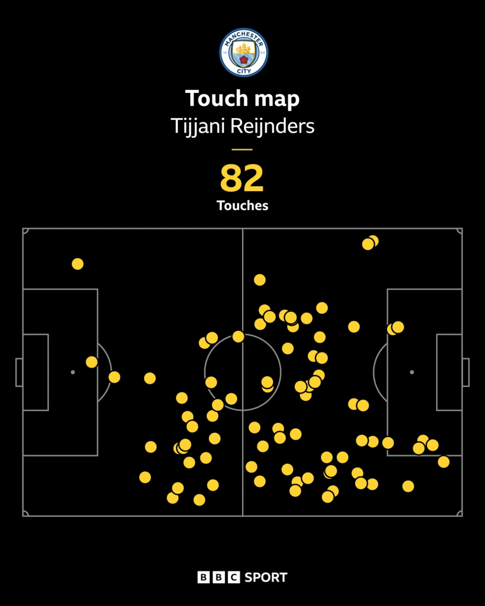 The Belgian departed Manchester City in the summer and his contributions will never be forgotten, but their fans have a new hero to adore in the shape of Tijjani Reijnders. The 27-year-old Dutchman delivered an all-action performance, contributing a goal and an assist, as City showed they mean business by thrashing Wolves at Molineux.