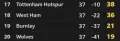 The fine margins that may yet condemn </b>Tottenham Hotspur</b> to the most humiliating relegation in Premier League history could be measured in