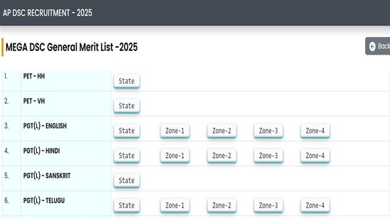The Department of School Education (DSE), Andhra Pradesh has released the AP Mega DSC Selection List 2025. Candidates who appeared in the recruitment examination can now check the final merit list on the official website at apdsc.apcfss.in. The selection list has been released for a total of16,347 vacancies. These include School Assistants (SAs), Trained Graduate Teachers, Secondary Grade Teachers, and Physical Education Teachers, among others.