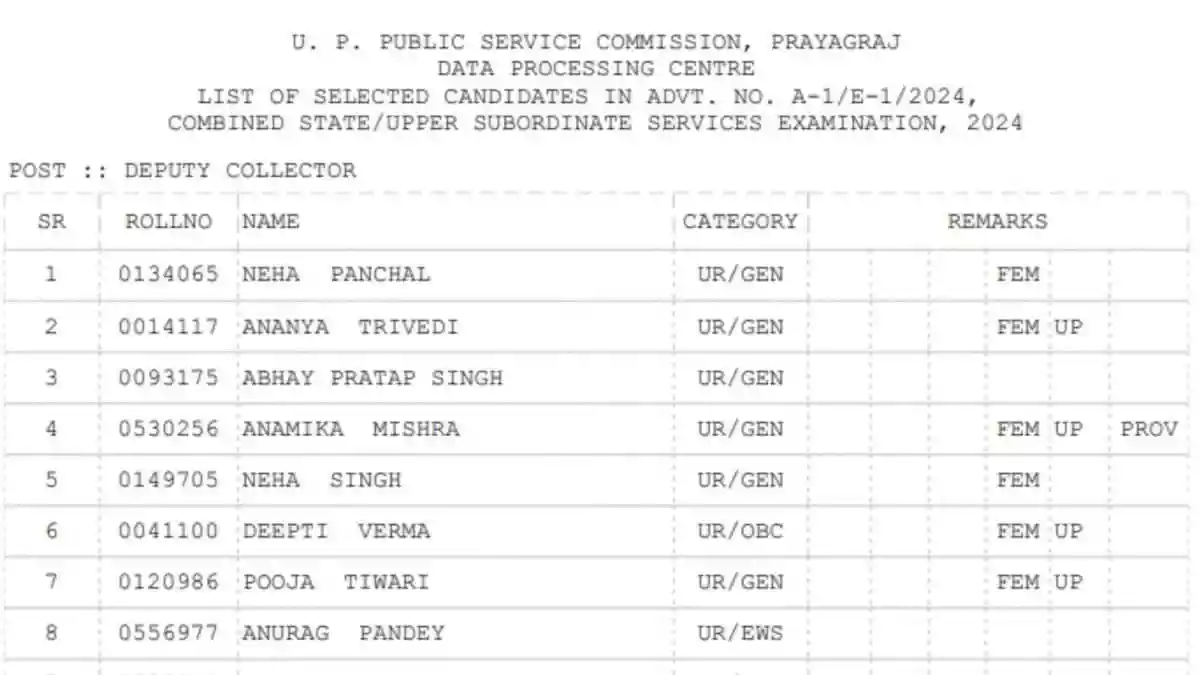The Uttar Pradesh Public Service Commission (UPPSC) has declared the final result of the Combined State/Upper Subordinate Services (PCS) 2024