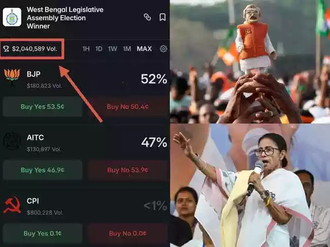 Polymarket West Bengal Election: US-based betting site is showing a neck and neck fight between BJP and TMC in the Assembly election
