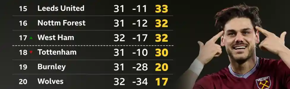After a season of turmoil, at last some light at the end of the tunnel for </b>West Ham</b>.</b> Friday's thumping 4-0 win over Wolves -
